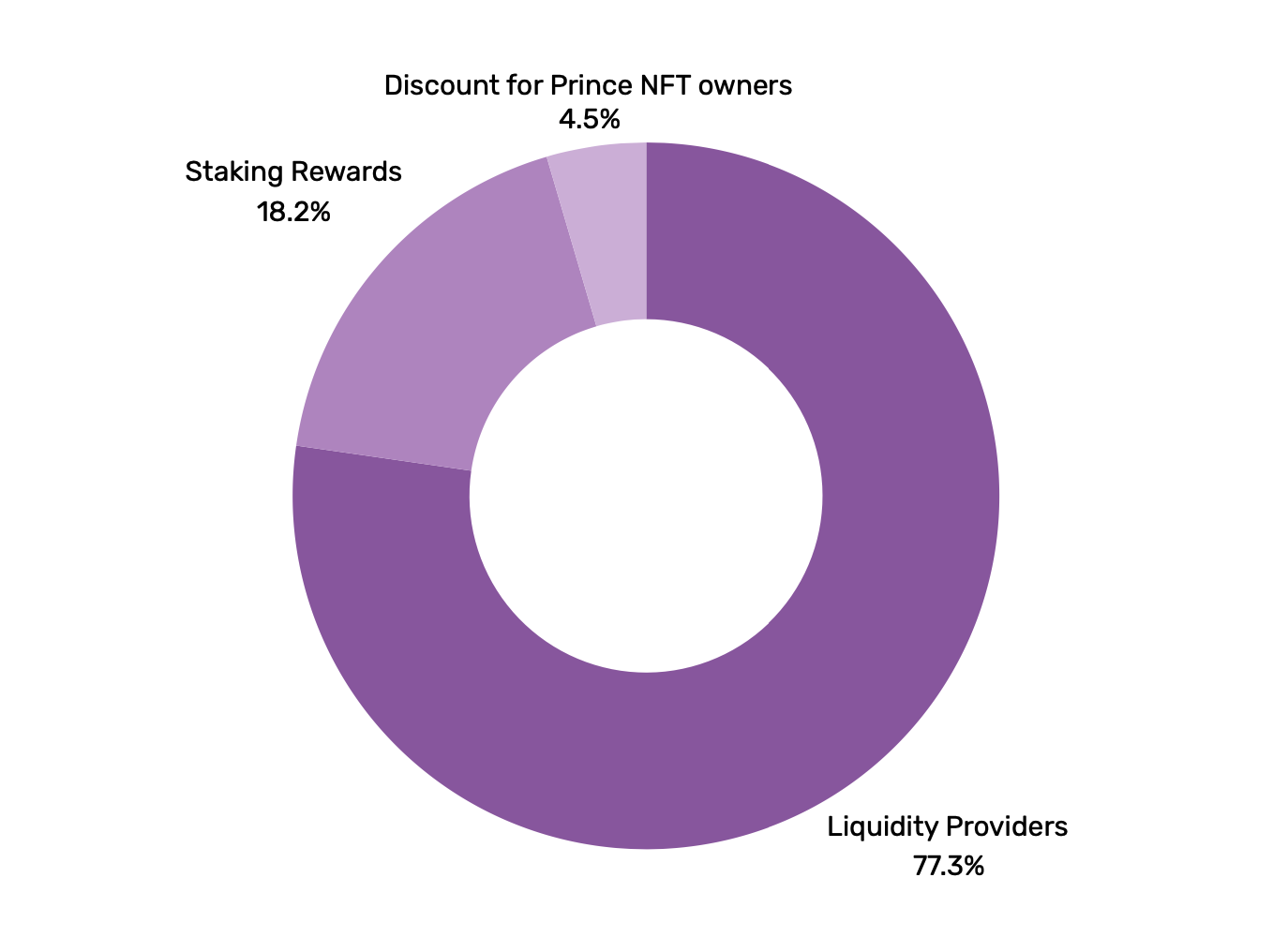 Emperor DEX Swap Fees